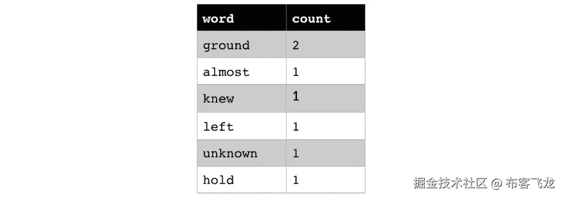 图 7.16 – 词根化后的词袋模型