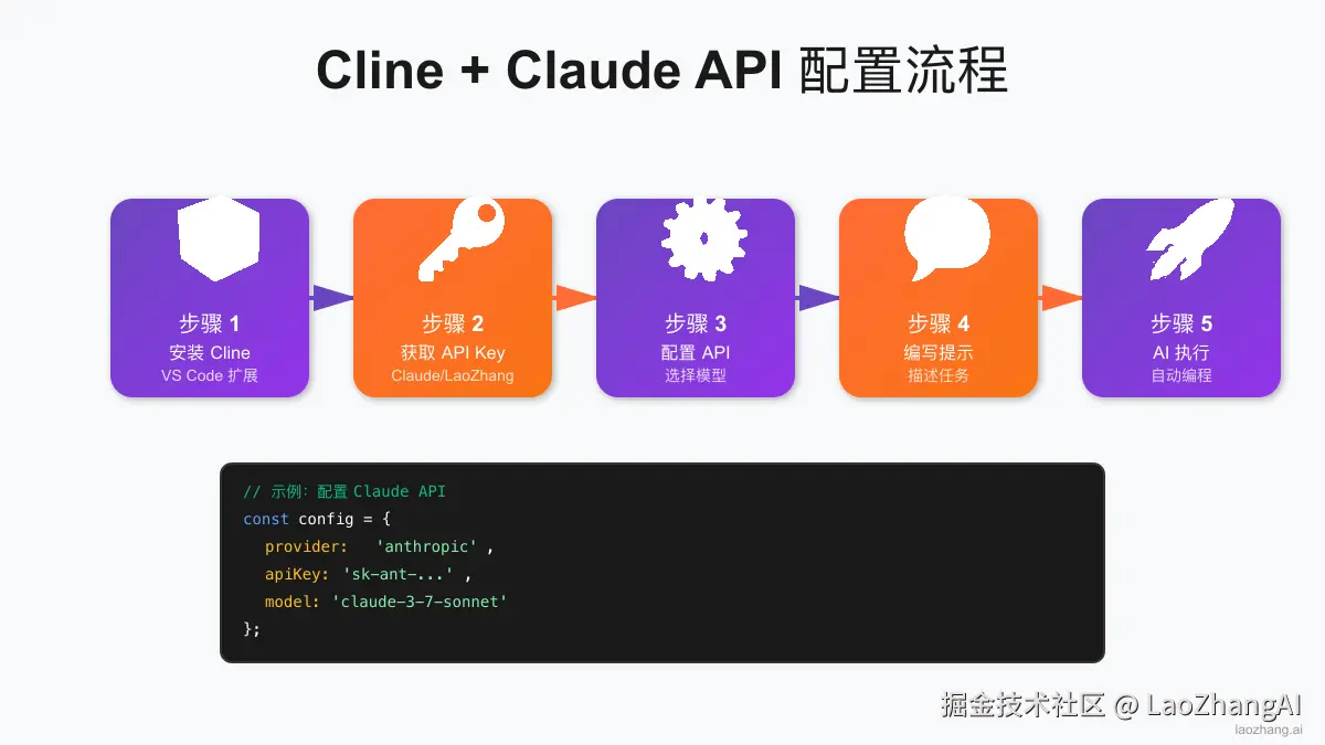 Cline配置工作流程