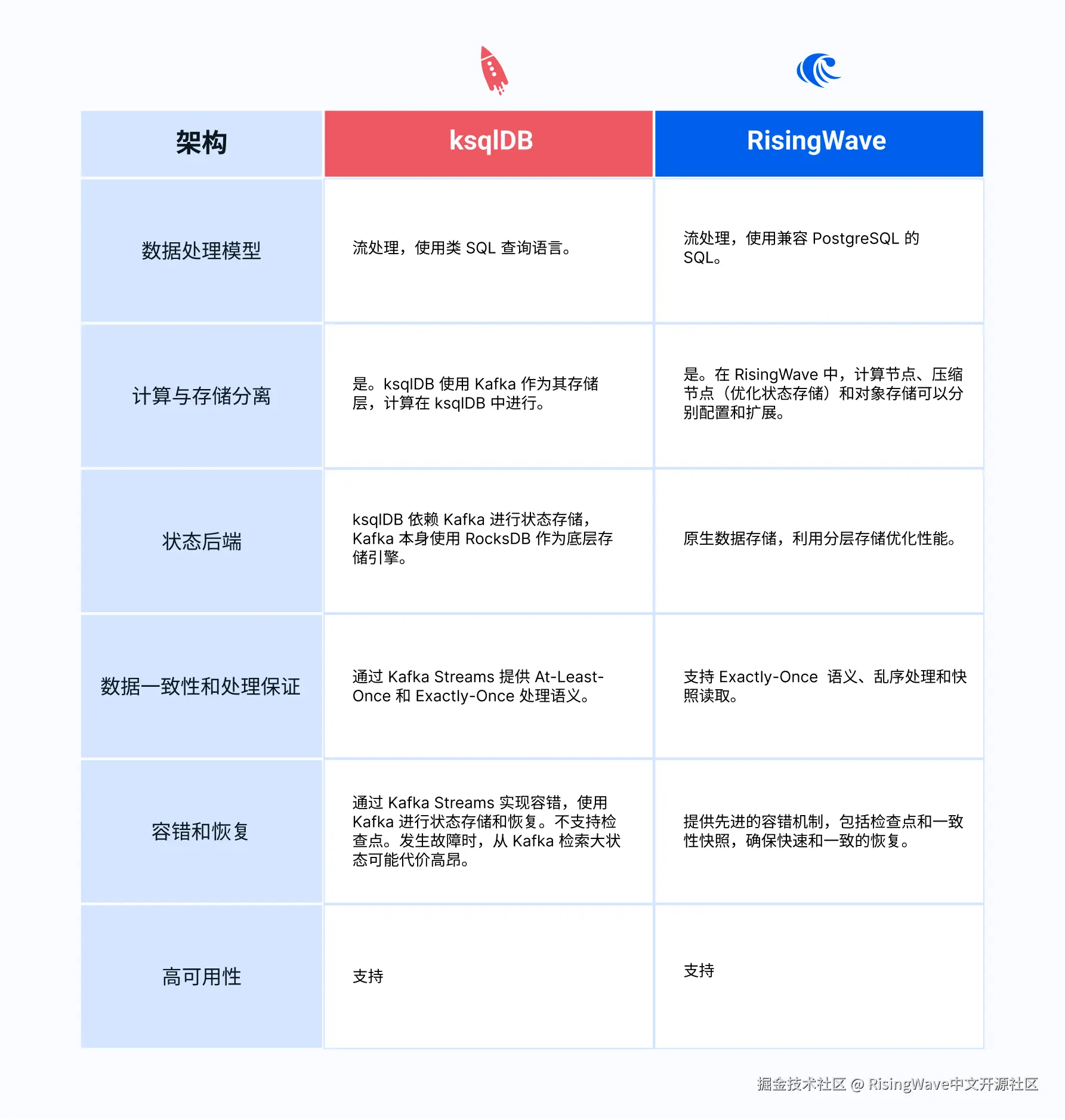ksqlDB 和 RisingWave 架构对比