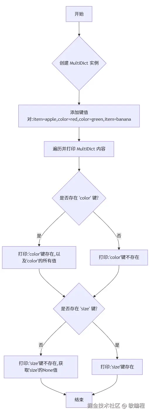 MermerGo的multidict流程图