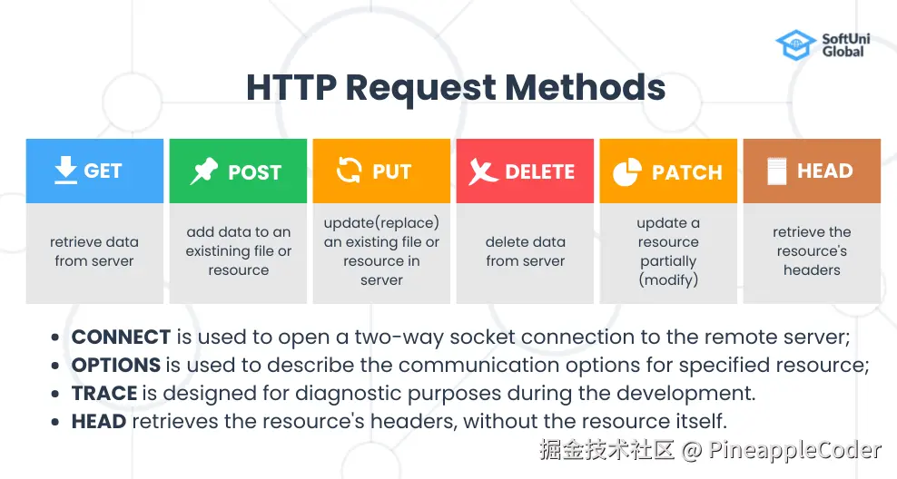 HTTP请求方法示意图