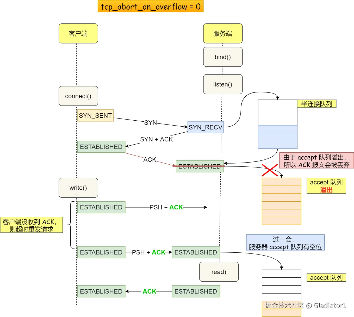 tcp_abort_on_overflow 为 0 可以应对突发流量