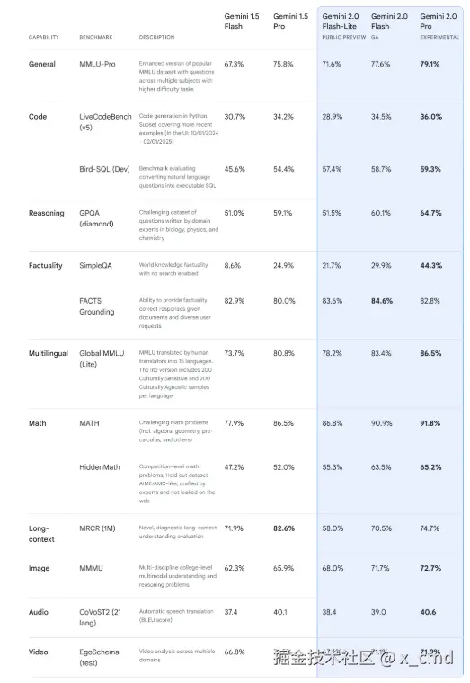 Gemini-2.0-benchmark.png