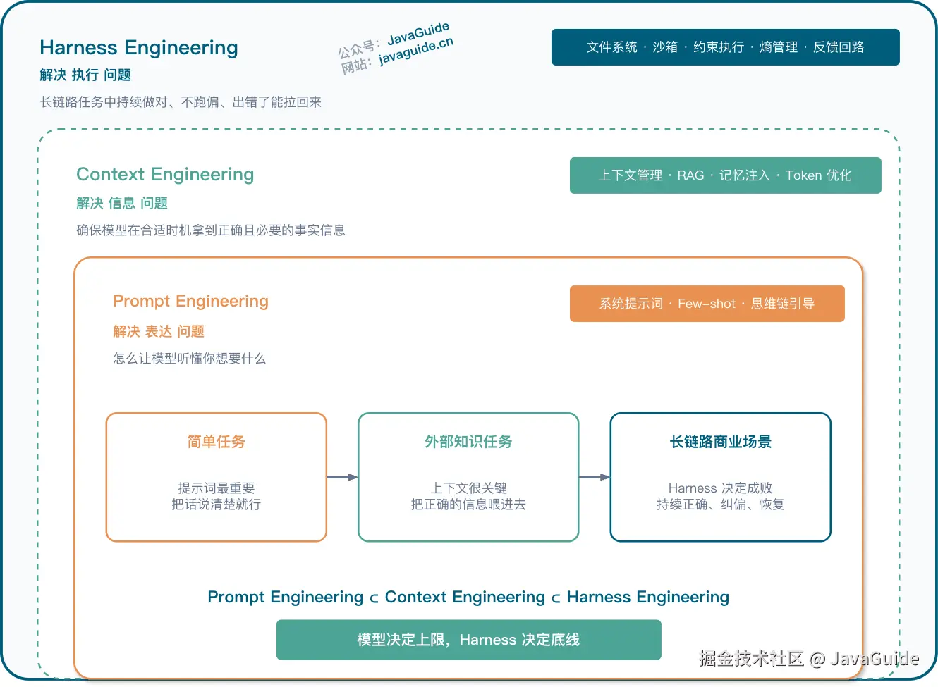 Harness 和 Prompt/Context Engineering 的关系