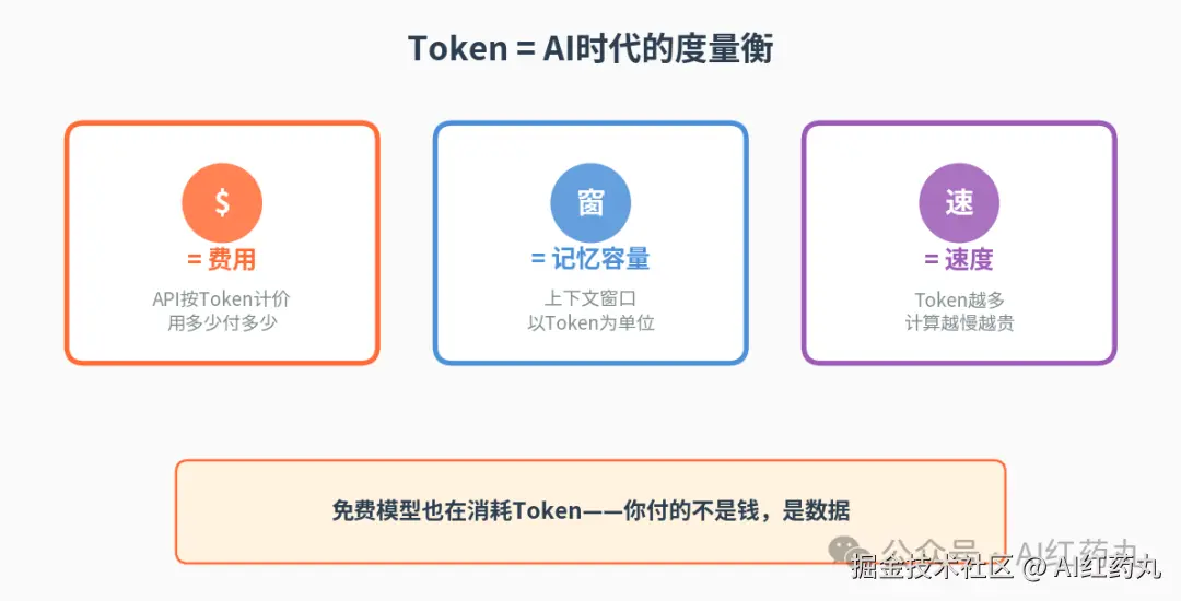 Token等于什么