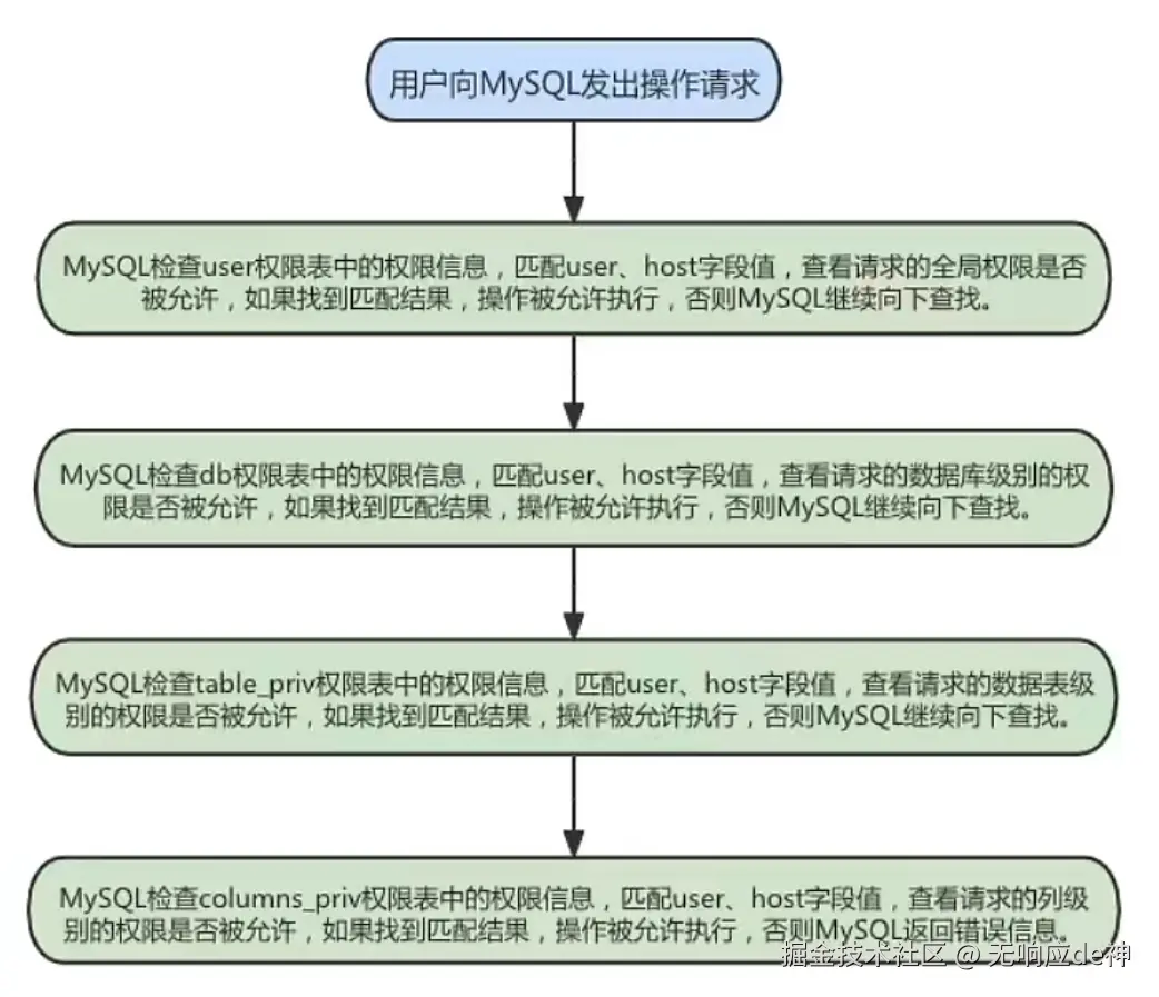 用户向MySQL发出操作请求.png