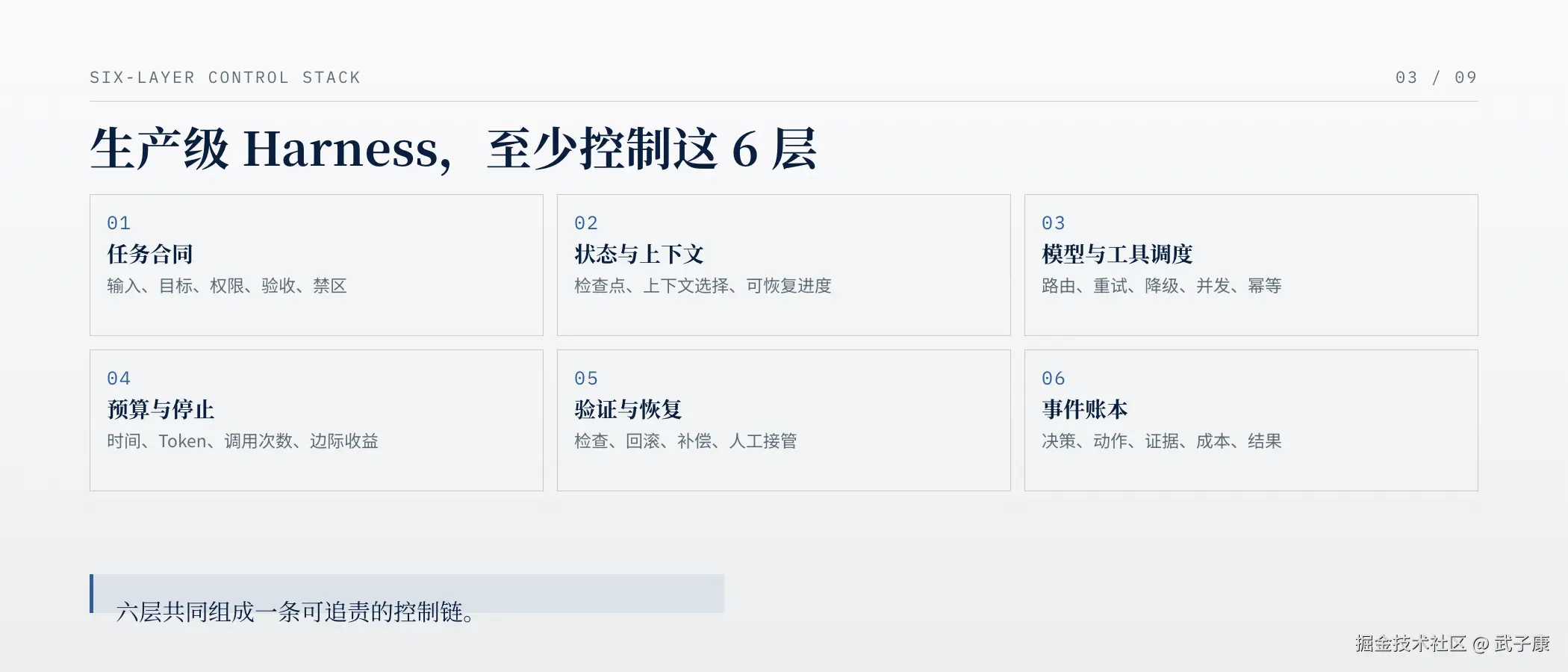 生产级 Harness 的六层控制栈