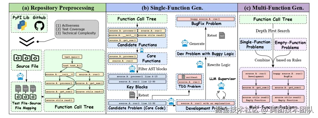 图 5: CorePipe 自动化生产数据流程示意图