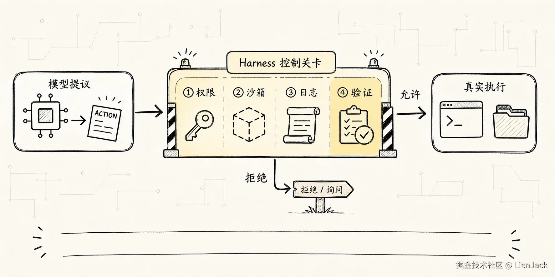 说明模型提议必须经过权限、沙箱、日志和验证后才进入真实世界