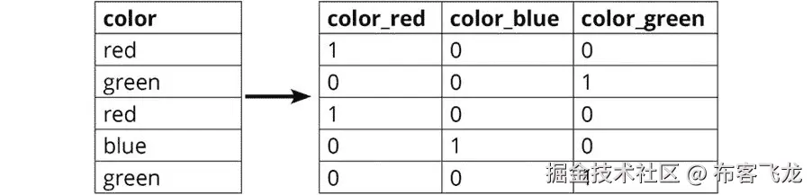 图 6.2：应用独热编码