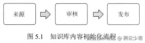 图5.1知识库内容初始化流程