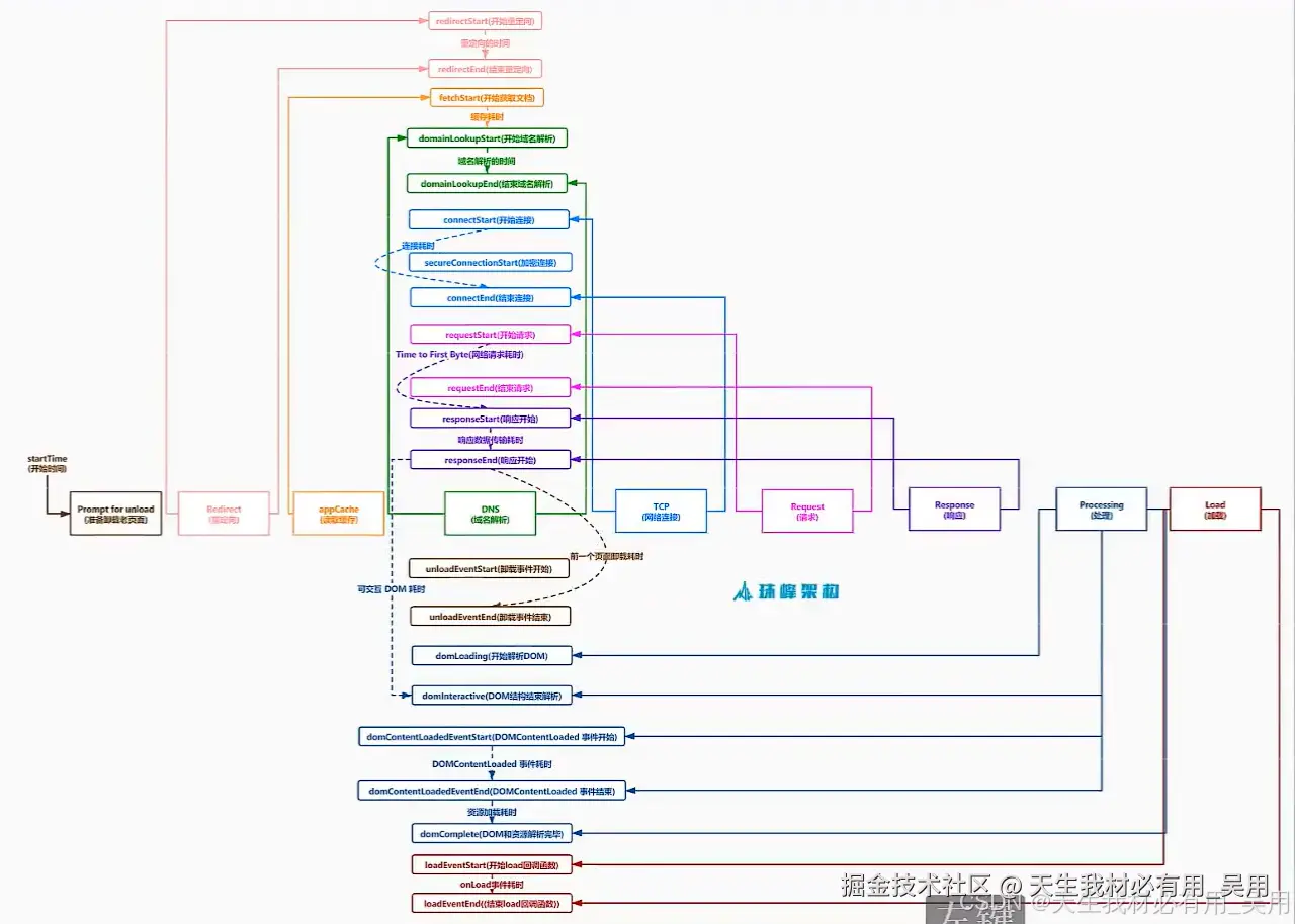 从0到1构建前端监控系统：错误捕获、性能采集、用户体验全链路追踪实战指南SDK实现