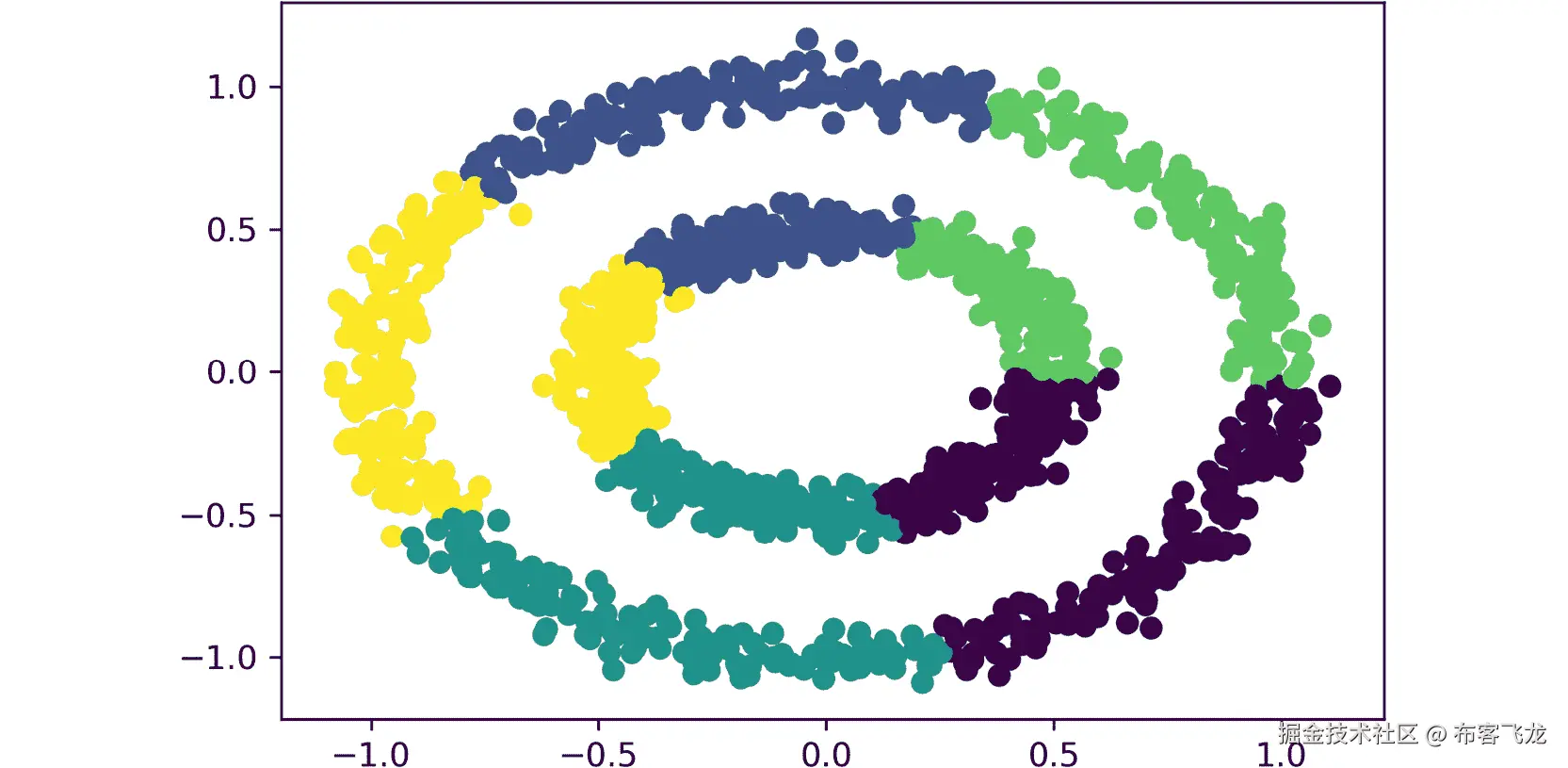 图 2.8：显示绘图函数输出的截图    