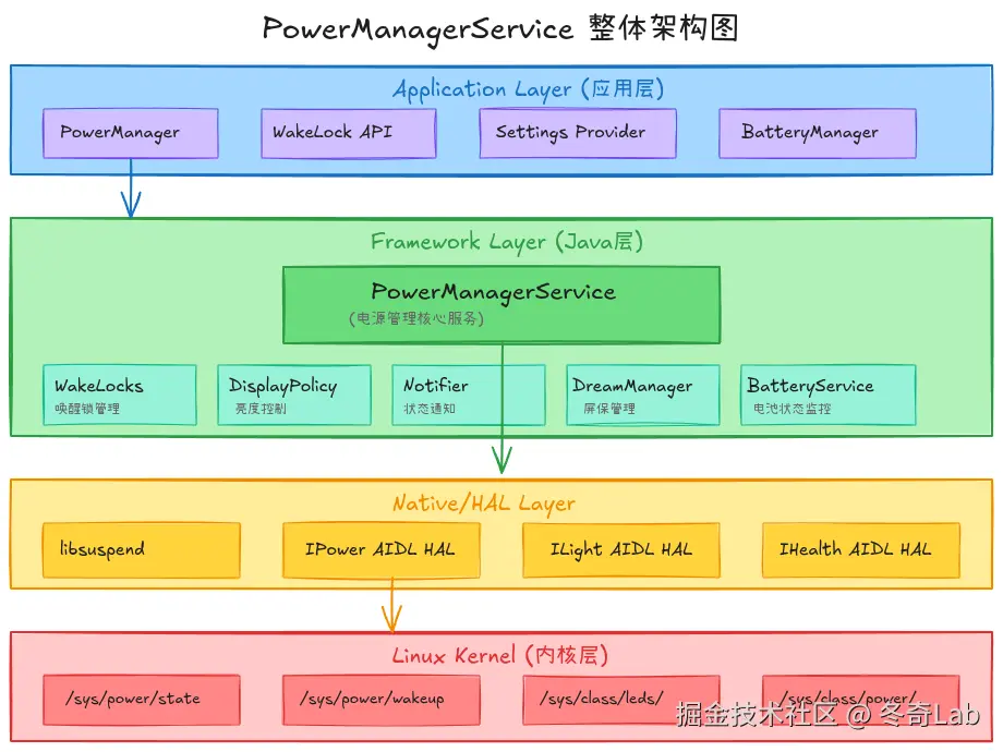 22-01-power-manager-service-architecture.png