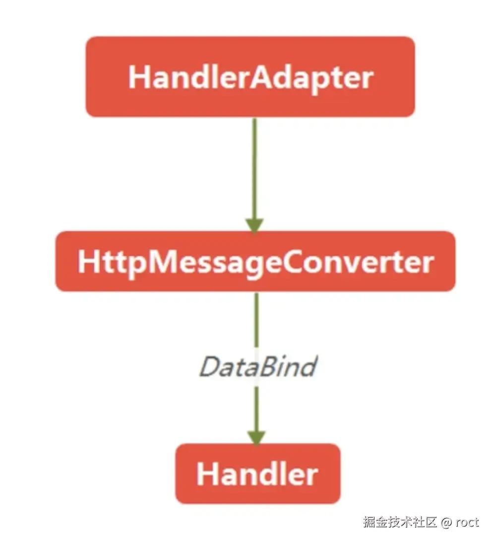 数据绑定原理图解