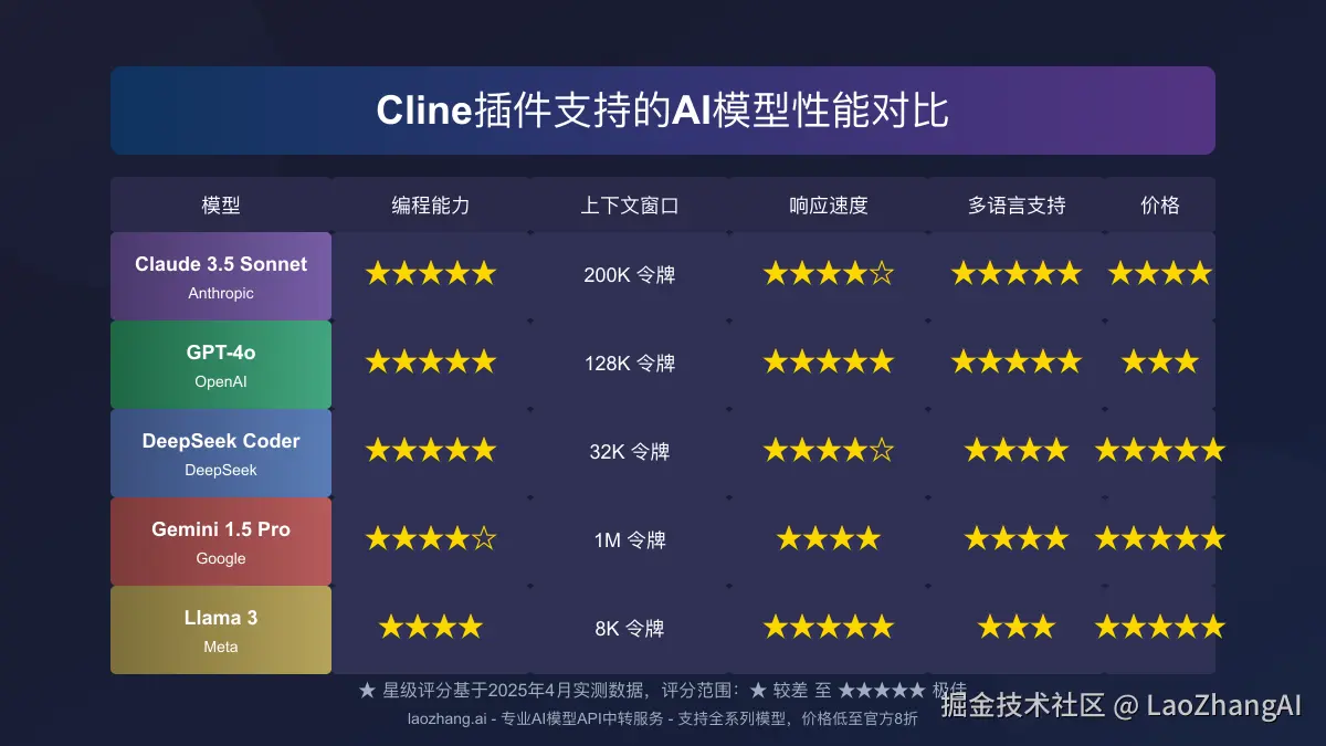 Cline插件支持的AI模型性能对比