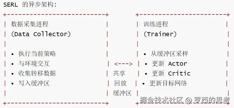 SERL-异步训练架构