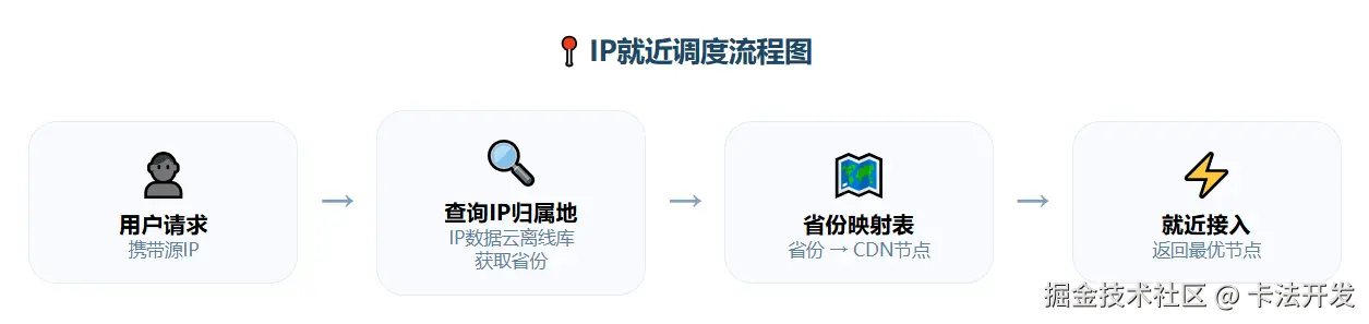 IP就近调度流程图：用户请求→查询IP归属地（省份）→省份映射表→返回最优CDN节点。.png
