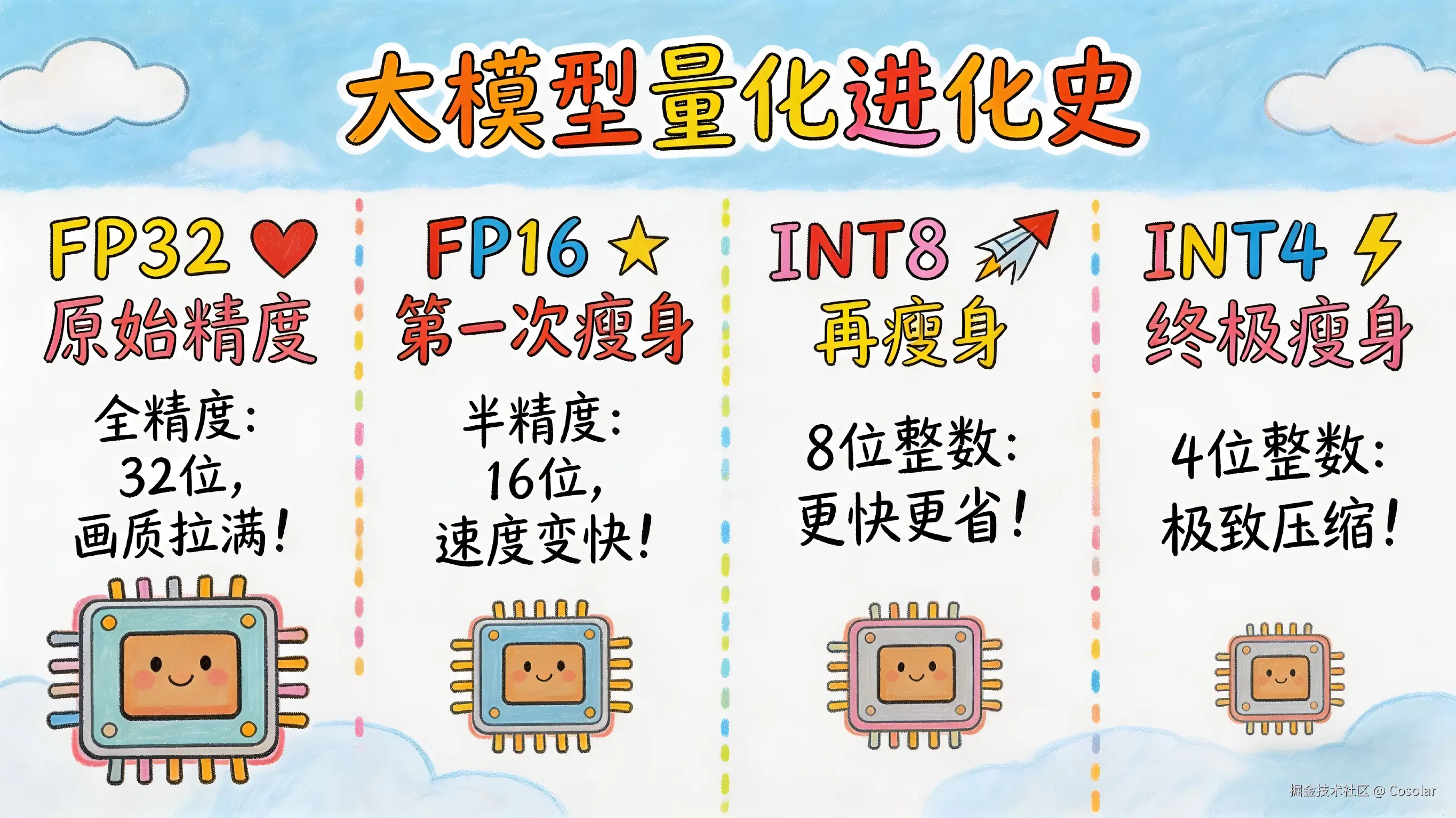 儿童绘画风格大模型量化技术解析图生成 (3).png