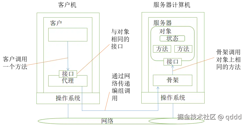 图6-1 带有客户端代理的远程对象的常见组织