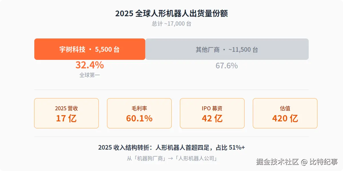 宇树科技全球市场份额