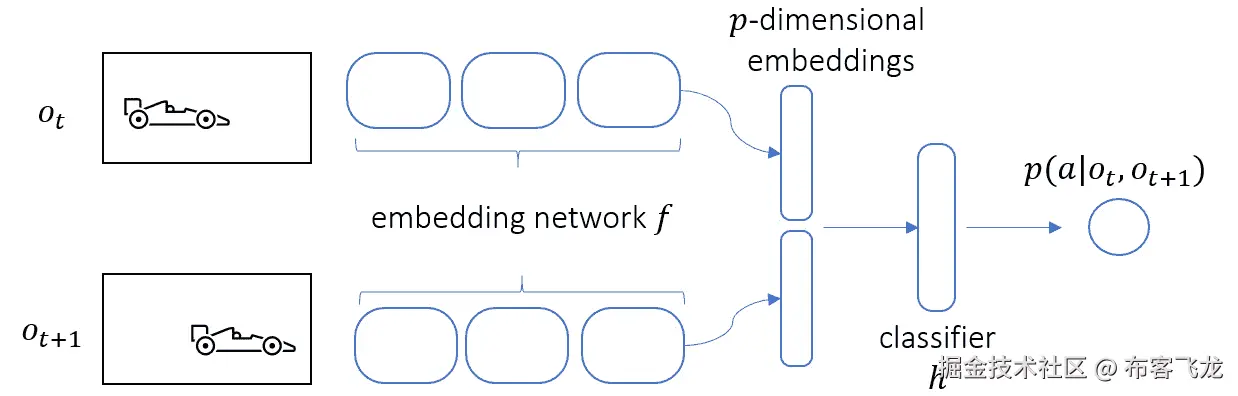 图 13.9 – NGU 智能体嵌入网络