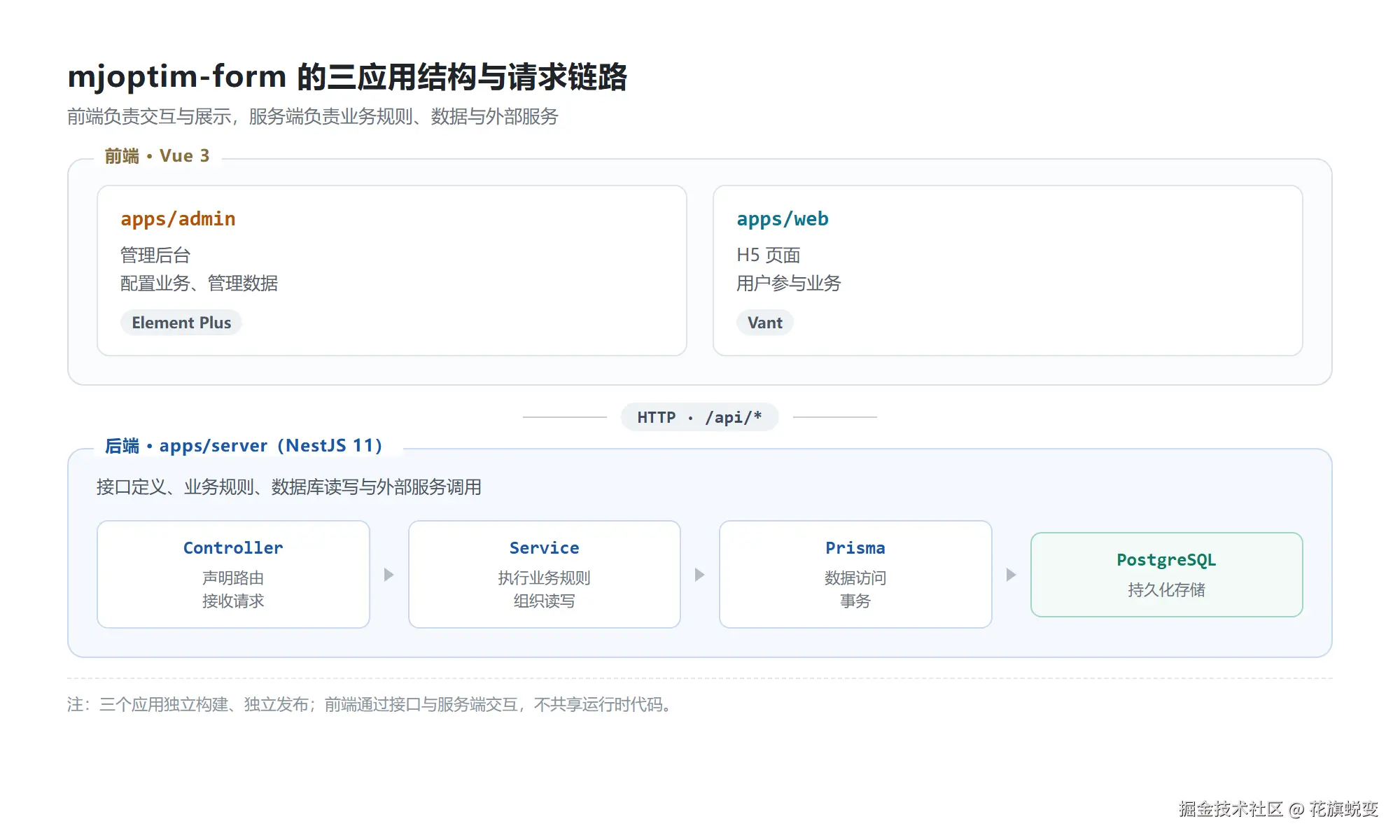 前端转 NestJS 全栈实践：从表单页面到微信业务系统