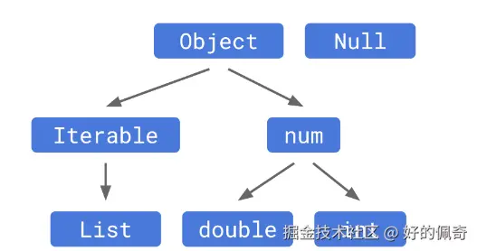 Dart之空安全类型系统后.png