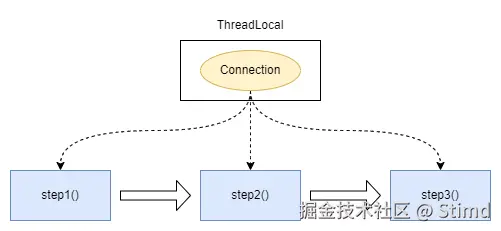 2.1 线程绑定的Connection.png