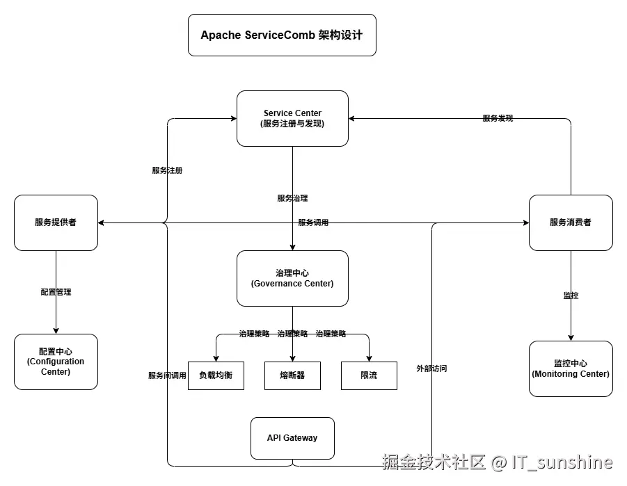 Apache ServiceComb白色.png