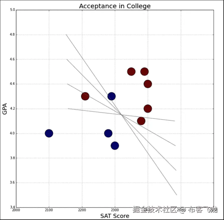 Understanding linear regression
