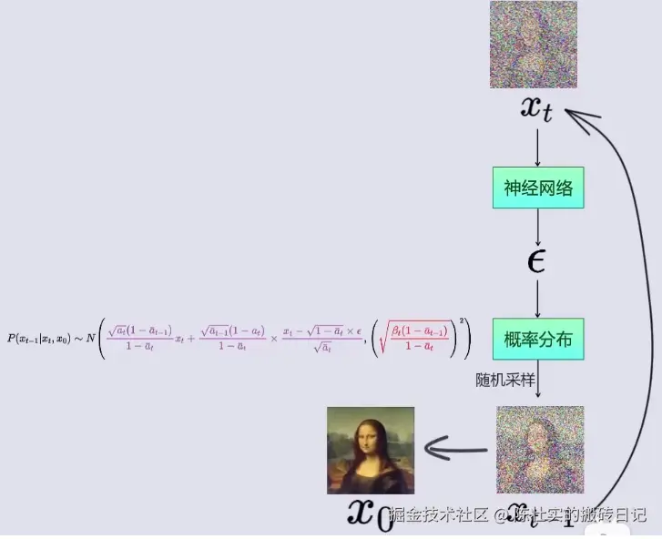 <img src="DDPM推导笔记.assets/image-20231221224402408.png" alt="image-20231221224402408" style="zoom: 50%;" />