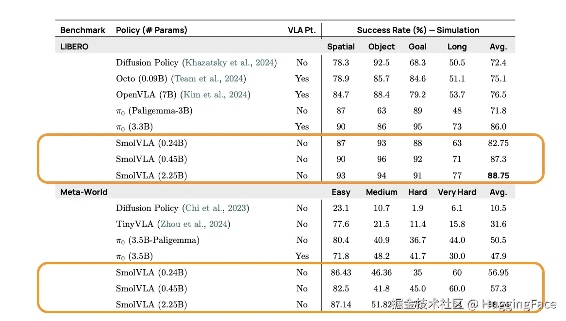 SmolVLA Performance on Simulation Benchmarks.