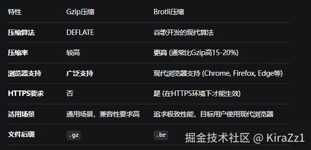 GZip VS Brotli