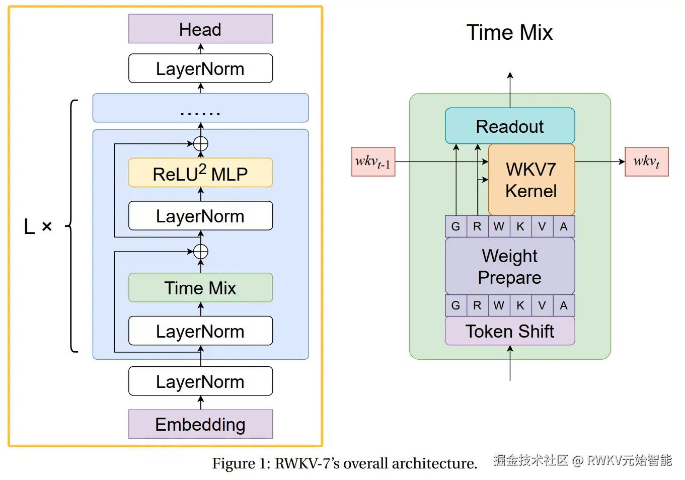 RWKV-7 论文中的架构概览