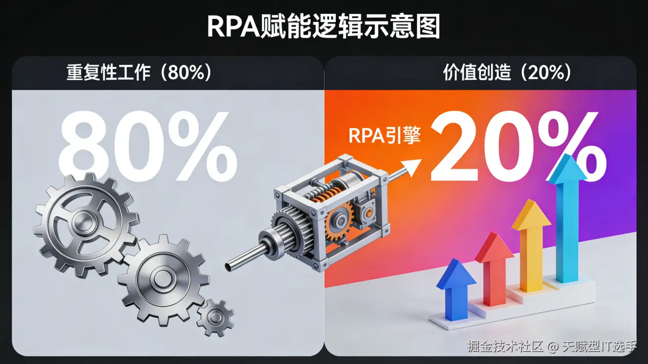 3.20-RPA赋能
