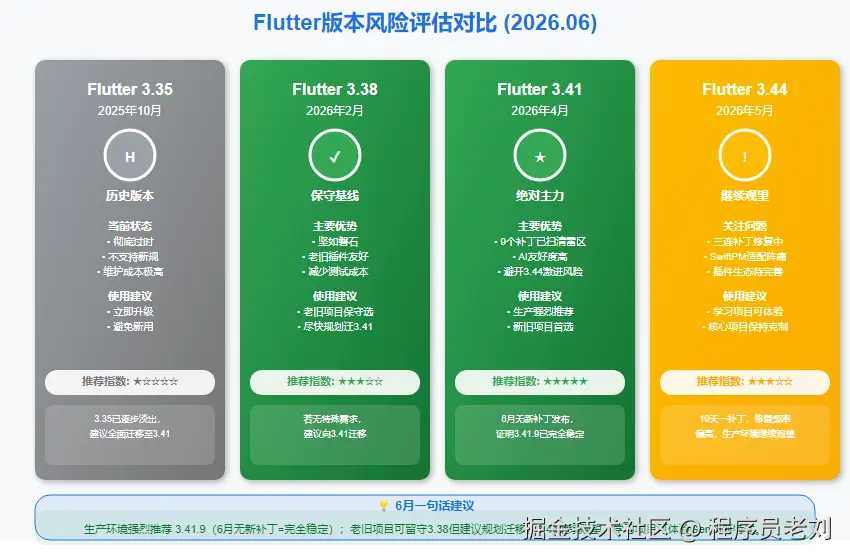 Flutter版本风险评估对比 2026年6月