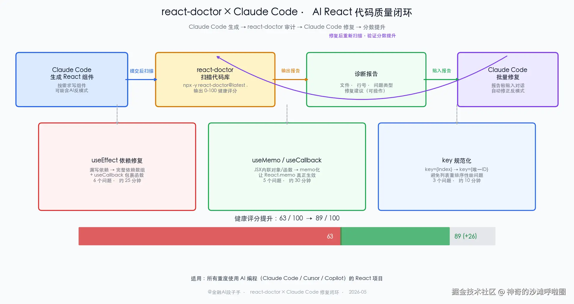 react-doctor + Claude Code 完整修复工作流架构图：Claude Code 生成 React 代码 → react-doctor 扫描输出诊断报告 → 报告贴入 Claude Code 对话框 → Claude Code 批量修复 → 重新扫描验证分数提升，配健康分从 63 到 89 的进度条，右侧列出三类主要修复（useEffect 依赖、useMemo/useCallback、key 规范化）