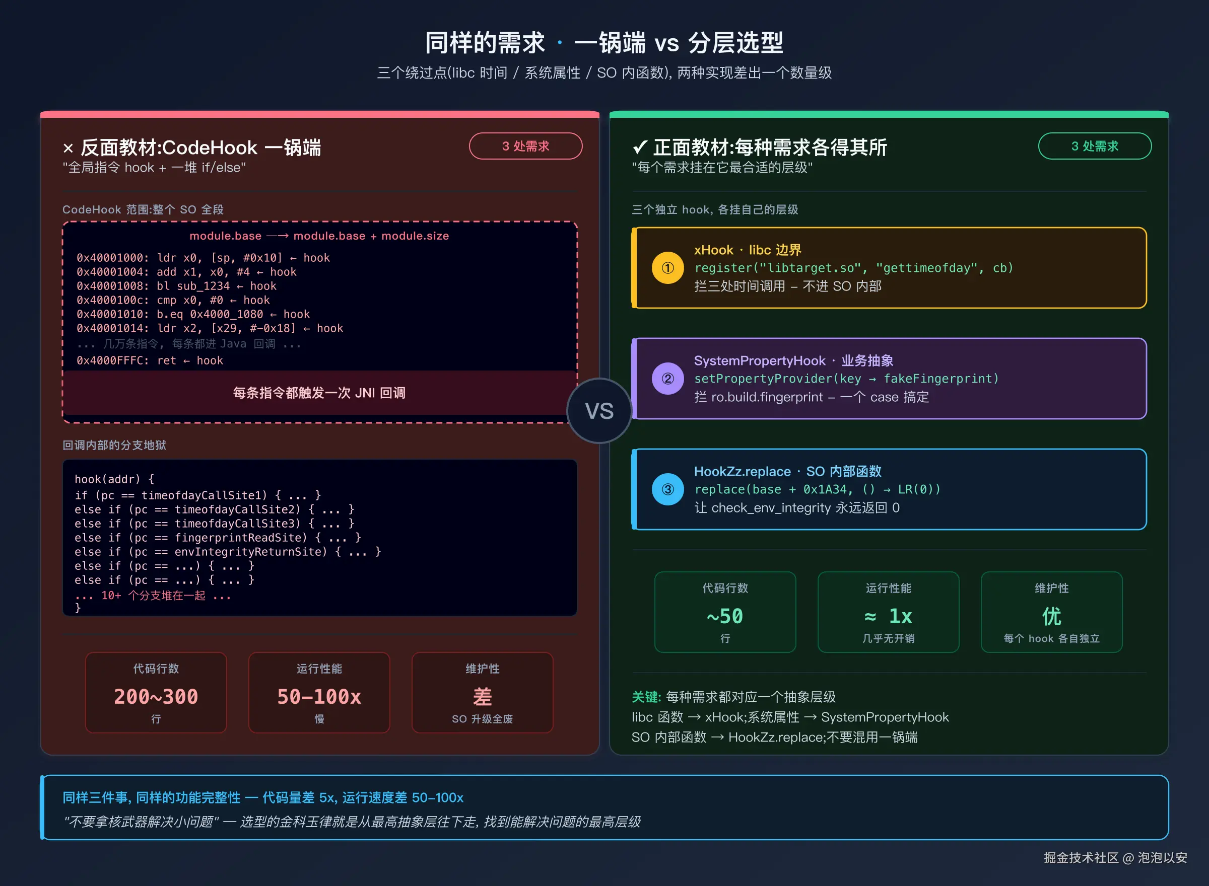 CodeHook 一锅端 vs 三种 Hook 分层
