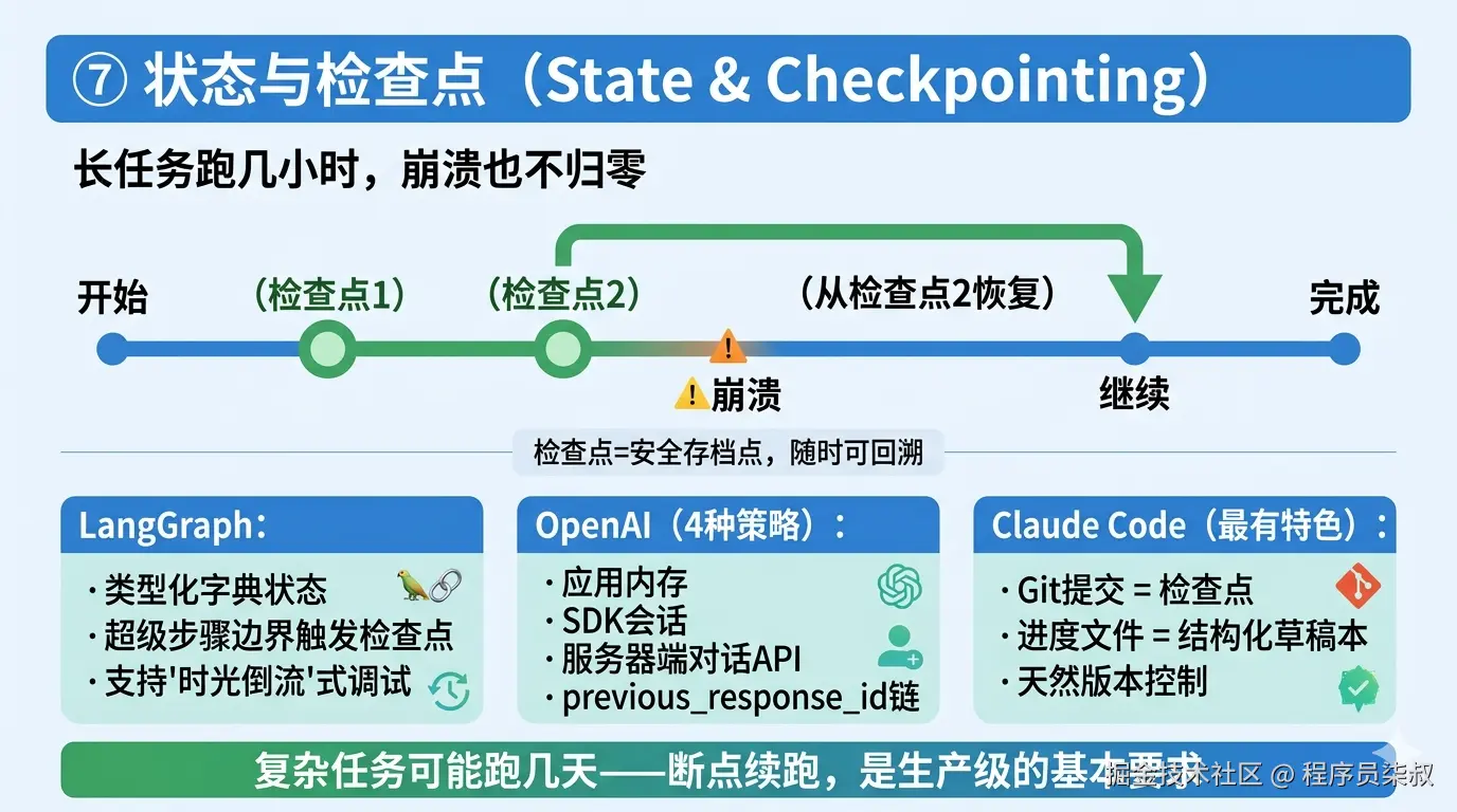 状态与检查点：崩溃不归零，Git提交即检查点，时光倒流式调试