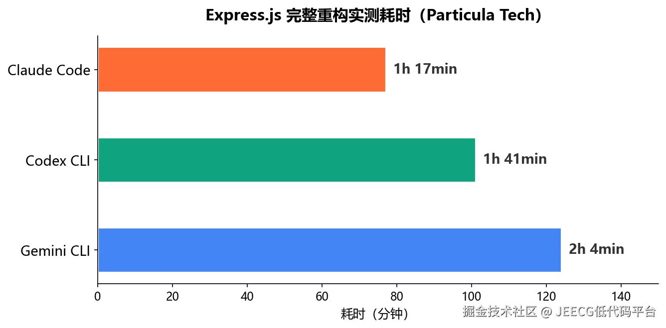 Express.js 完整重构实测耗时