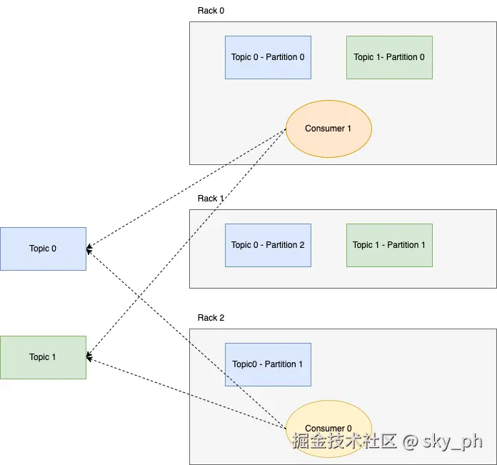kafka-sticky-round-robin-rack-aware.drawio.png