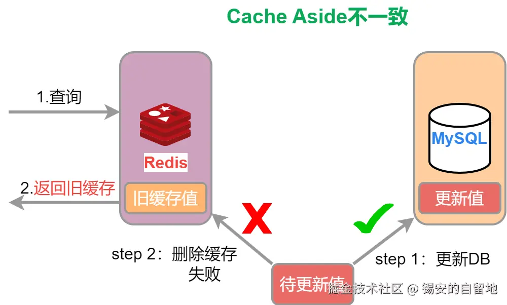 0019-Cache Aside-不一致.drawio.png