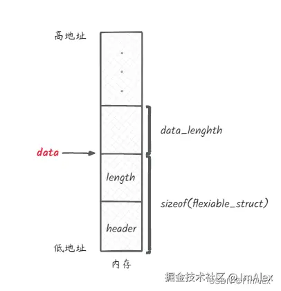 0字节数组内存排布
