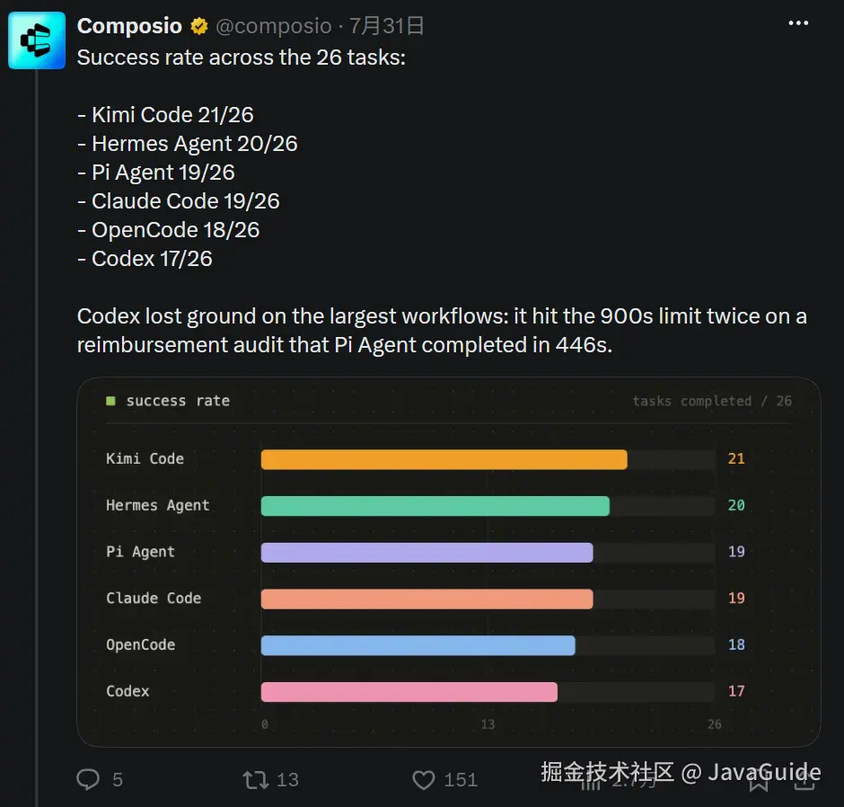 Composio 在 26 个任务上的成功率