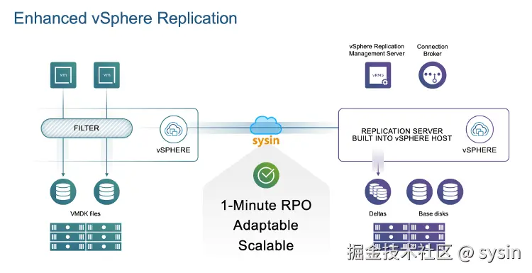 Enhanced vSphere Replication
