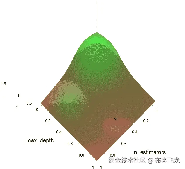 图 7.27：随着模型复杂度增加，训练和验证的变化