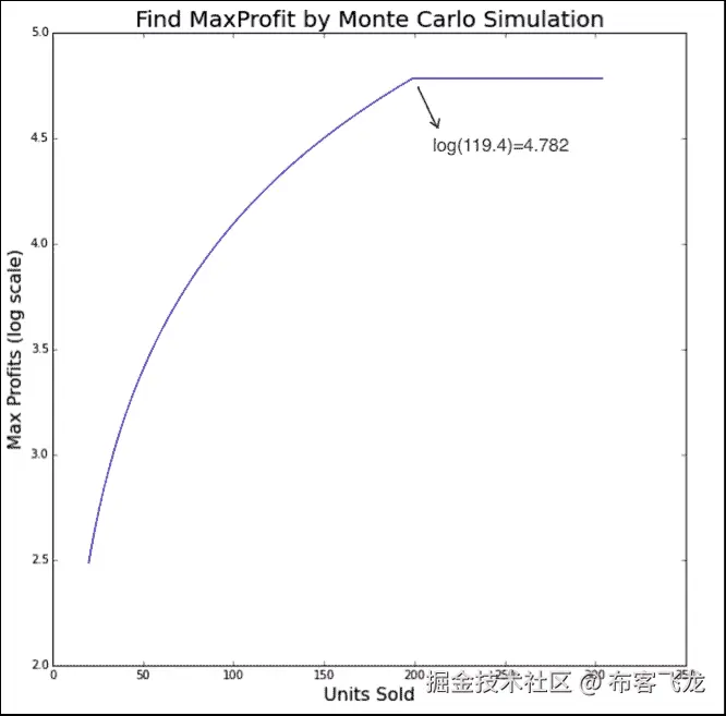 An inventory problem in Monte Carlo simulation