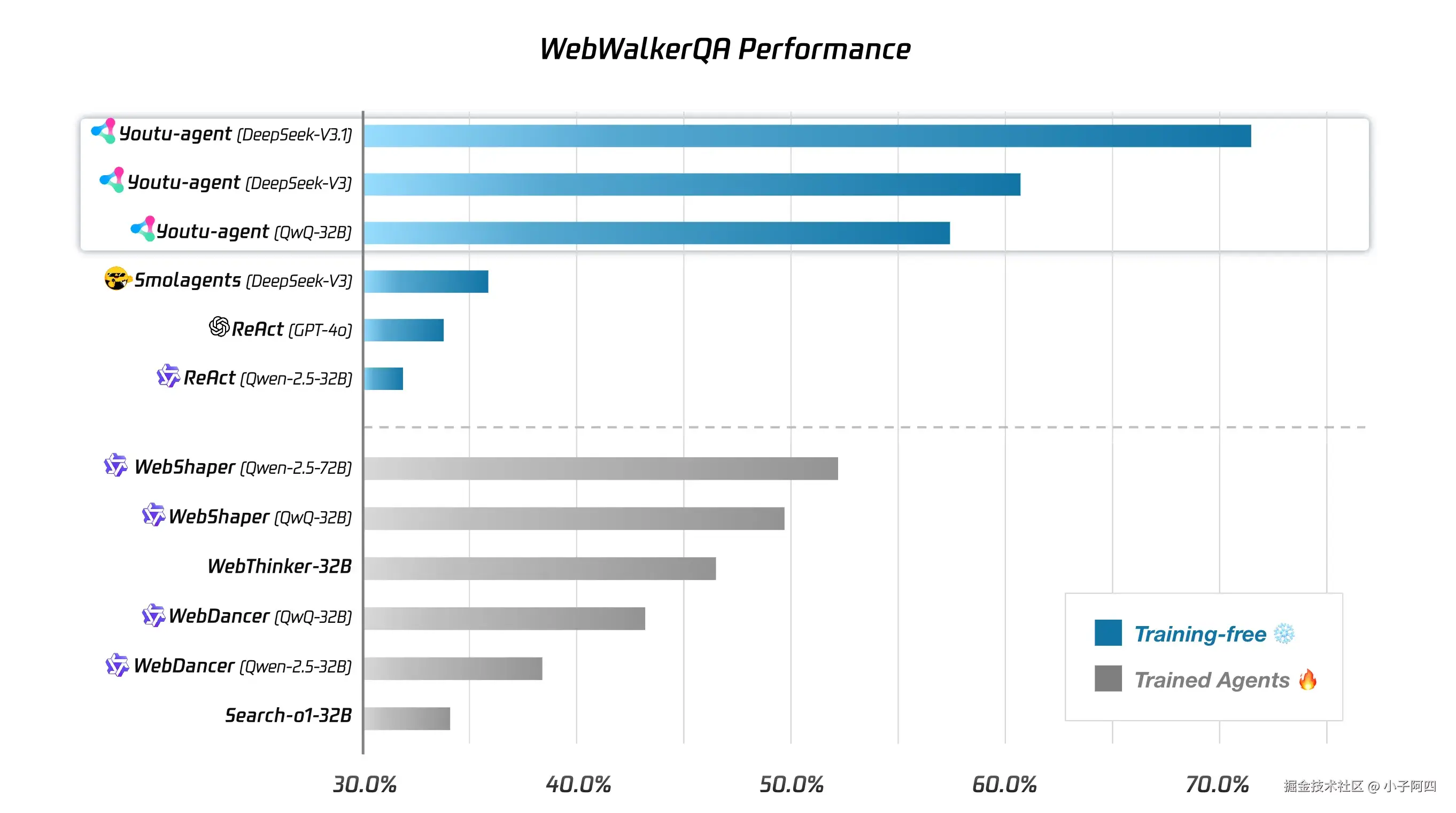 Youtu-Agent框架开源