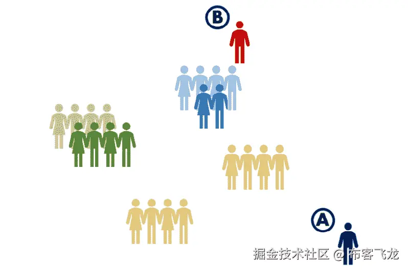 图 1.7：展示数据集中全球性和局部异常值的图像